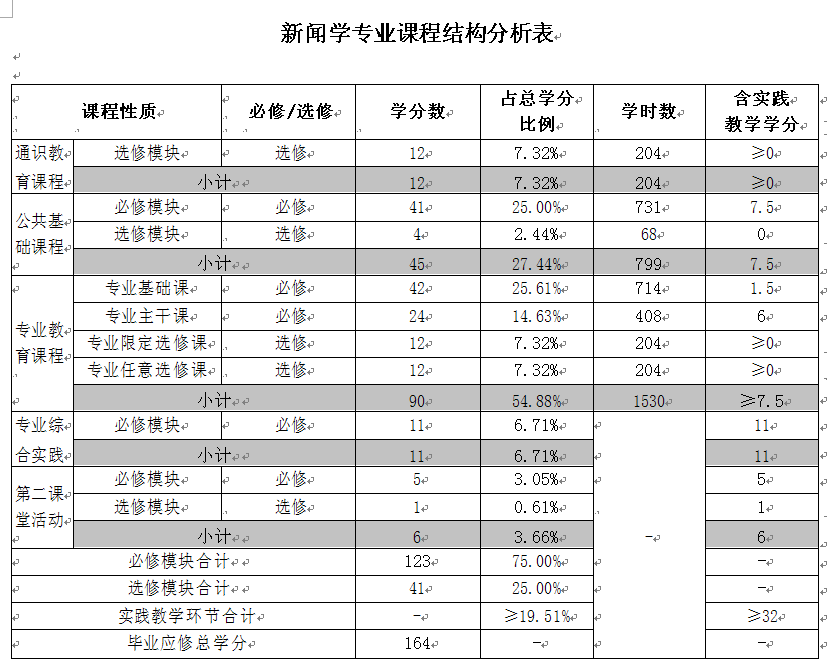2016级、2017级新闻学(经济新闻方向)专业培养方案